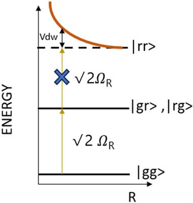 Quantum technologies with Rydberg atoms